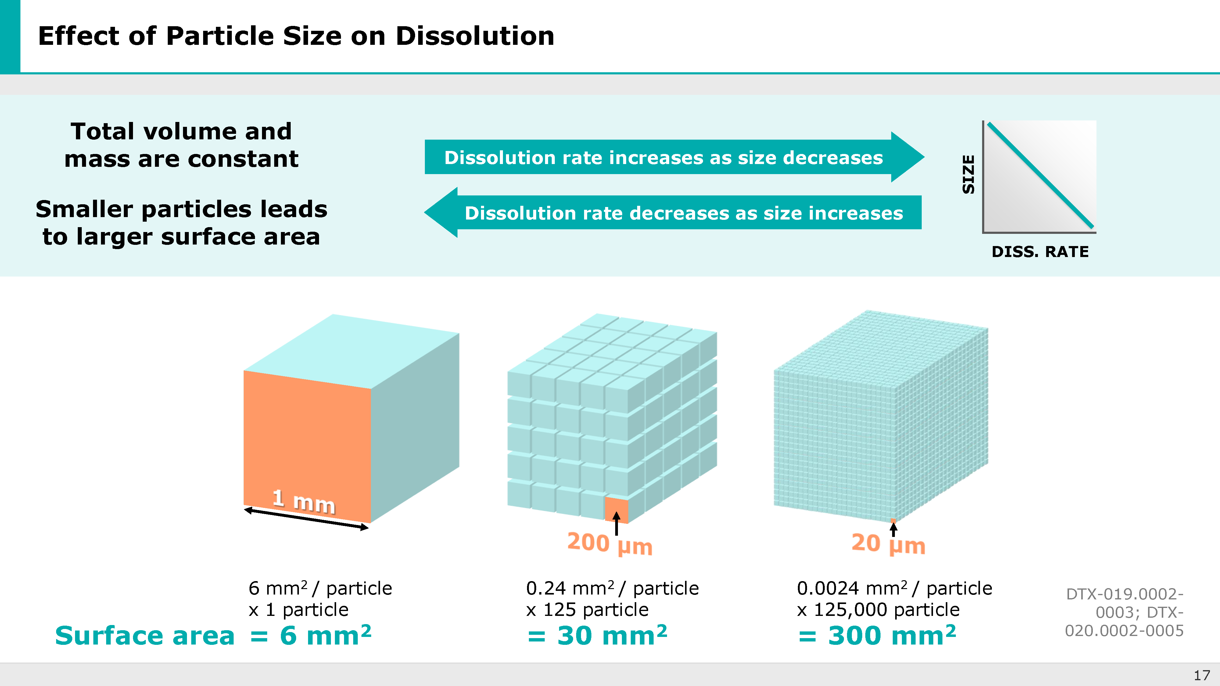 Diagram showing effect of particle size on dissolution with three cubes of sizes 1 mm, 200 μm, and 20 μm, illustrating that smaller particles increase total surface area and dissolution rate.