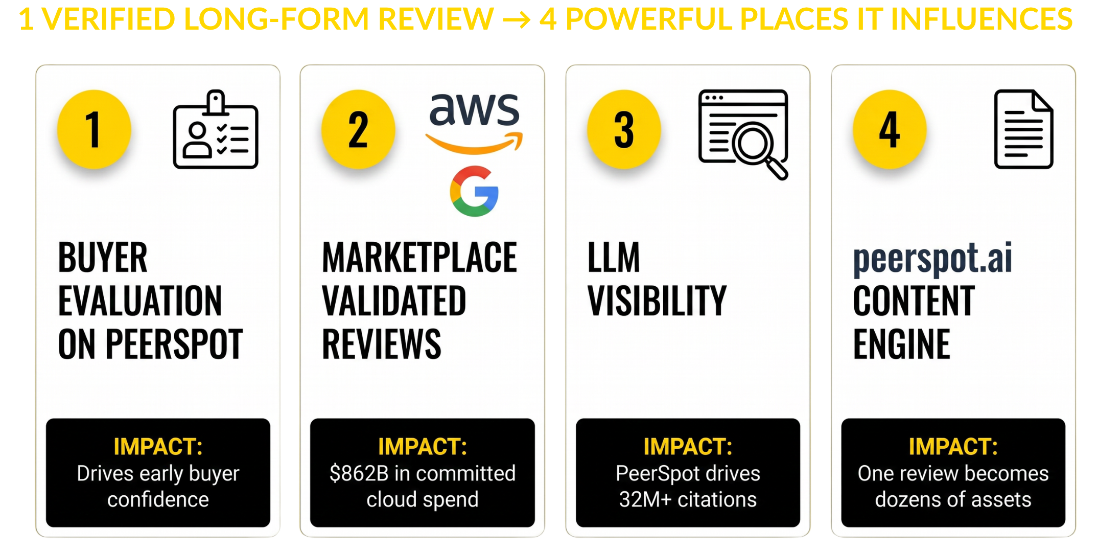 PeerSpot 4 pillars: Buyer Evaluation, Marketplace Reviews, LLM Visibility, Content Engine