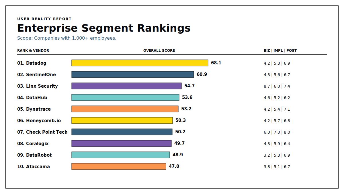 AI Observability User Reality Report - Enterprise Segment Rankings, August 2026