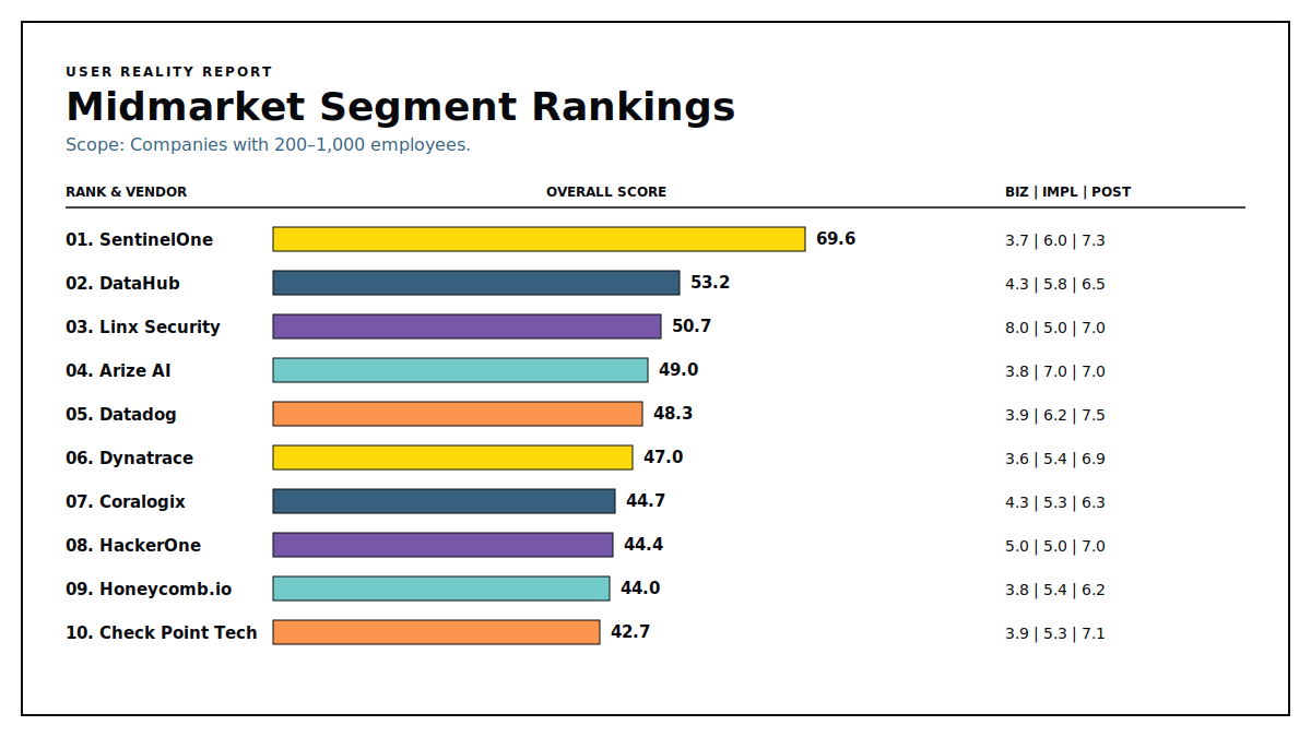 AI Observability User Reality Report - Midmarket Segment Rankings, August 2026