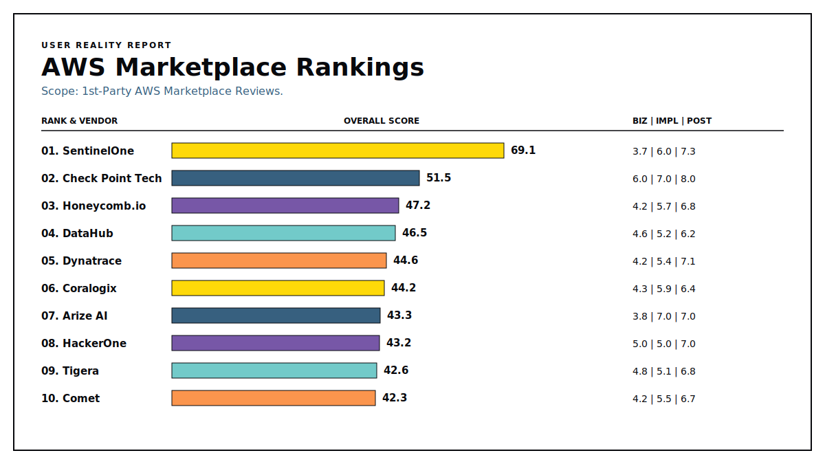 AI Observability User Reality Report - AWS Marketplace Rankings, August 2026