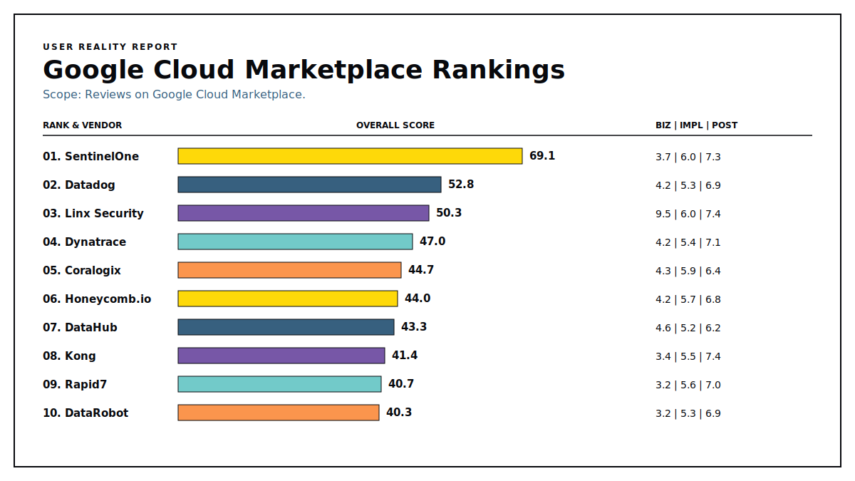 AI Observability User Reality Report - Google Cloud Marketplace Rankings, August 2026