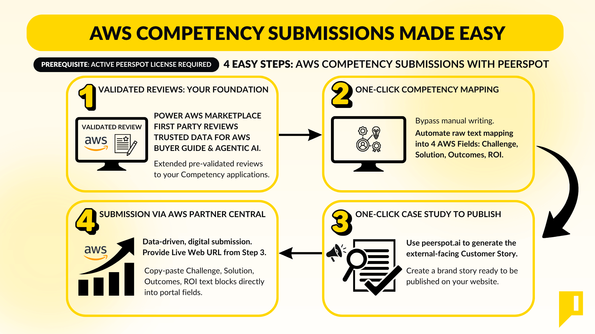 AWS Competencies Made Easier cover image