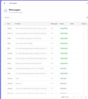 User interface of a messaging system showing a list of concierge message threads with columns for user, preview, number of messages, status, date, and actions; several messages are marked as responded or resolved. The message content is blurred beyond recognition.