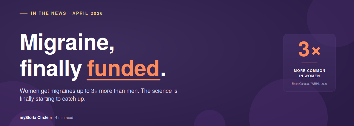 Migraine, fully funded. Women get migraines up to 3x more than men. The science is finally starting to catch up. In the news, April 2026. myStoria Circle: 4 min read.