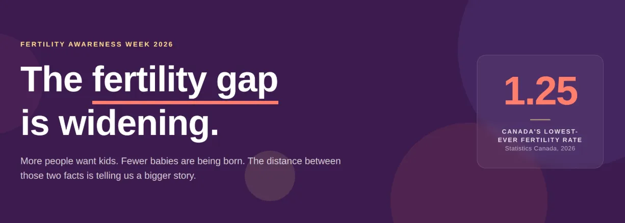 The fertility gap is widening. Fertility awareness week 2026. More people want kids. Fewer babies are being born. The distance between those two facts is telling us a bigger story. 12.5 is Canada's lowest-ever fertility rate (StatCan, 2026).