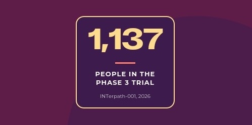 1137 people in the phase 3 trial (INTerpath-001, 2026)