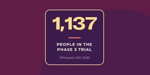 1137 people in the phase 3 trial (INTerpath-001, 2026)