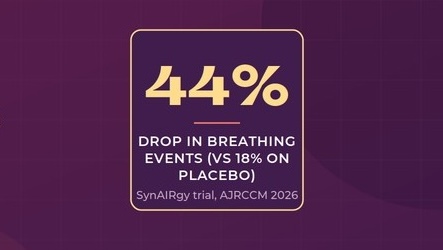 44% drop in breathing events (vs 18% on placebo). SynAIRgy trial AJRCCM 2026