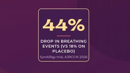 44% drop in breathing events (vs 18% on placebo). SynAIRgy trial AJRCCM 2026