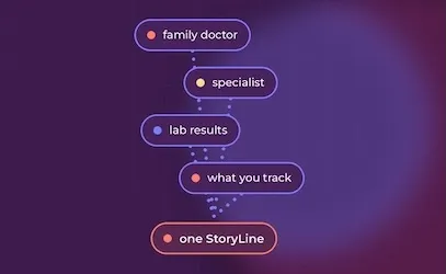 Family Doctor, Specialist, Lab results, what you track. One storyline.