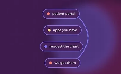 Patient Portal, Apps you have, Request the chart, we get them.