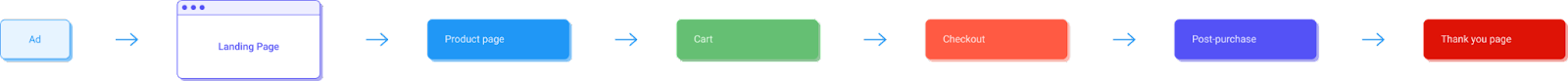 where to upsell on shopify