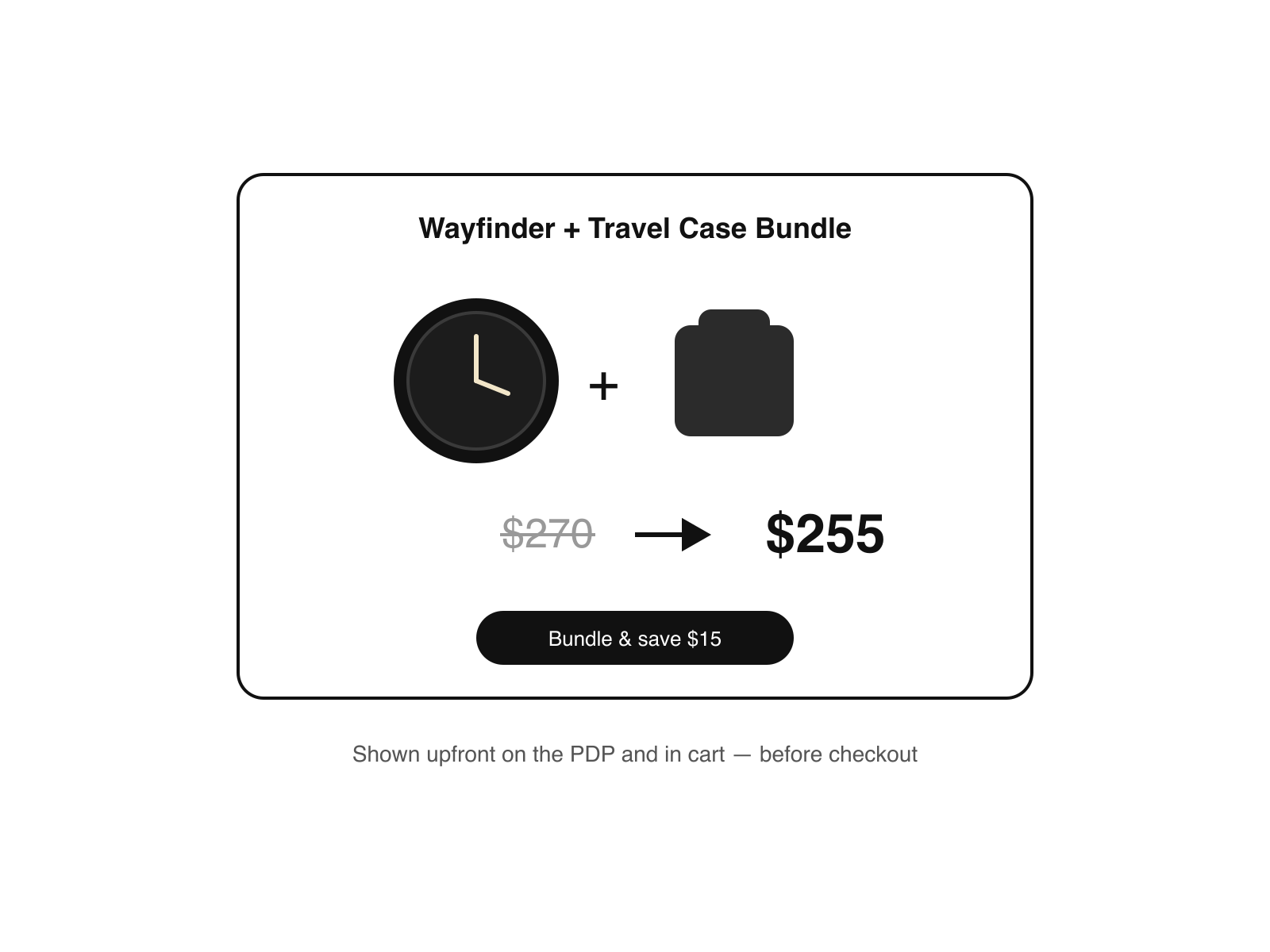 Simple diagram showing the Wayfinder plus Travel Case bundle price dropping from $270 to $255