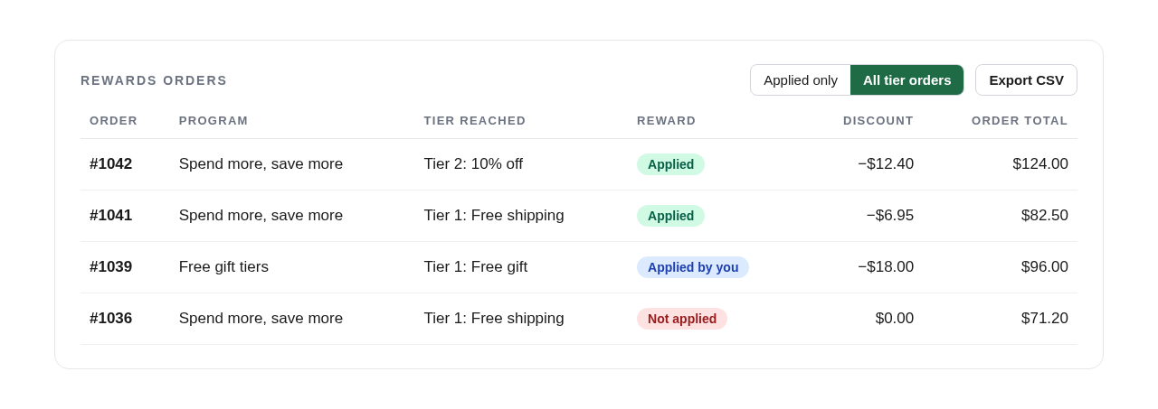 UpsellPlus product update: Rewards orders list in Analytics