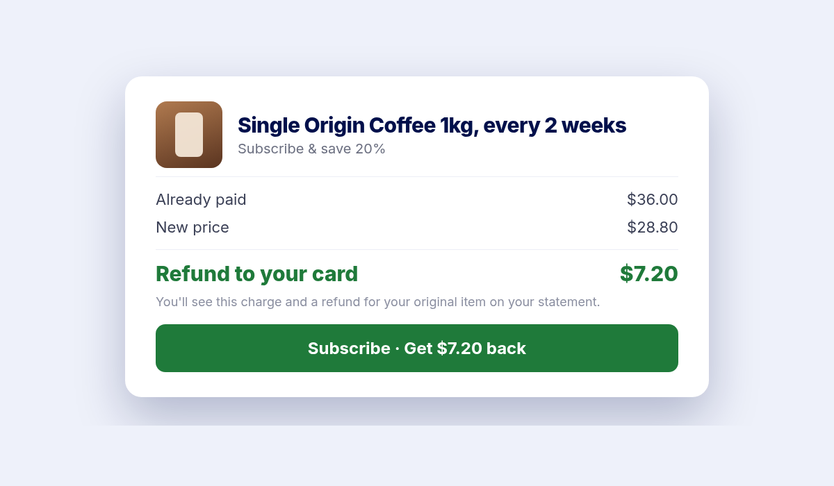 Post-purchase offer to switch Single Origin Coffee to a subscription every 2 weeks: already paid $36.00, new price $28.80, refund to your card $7.20
