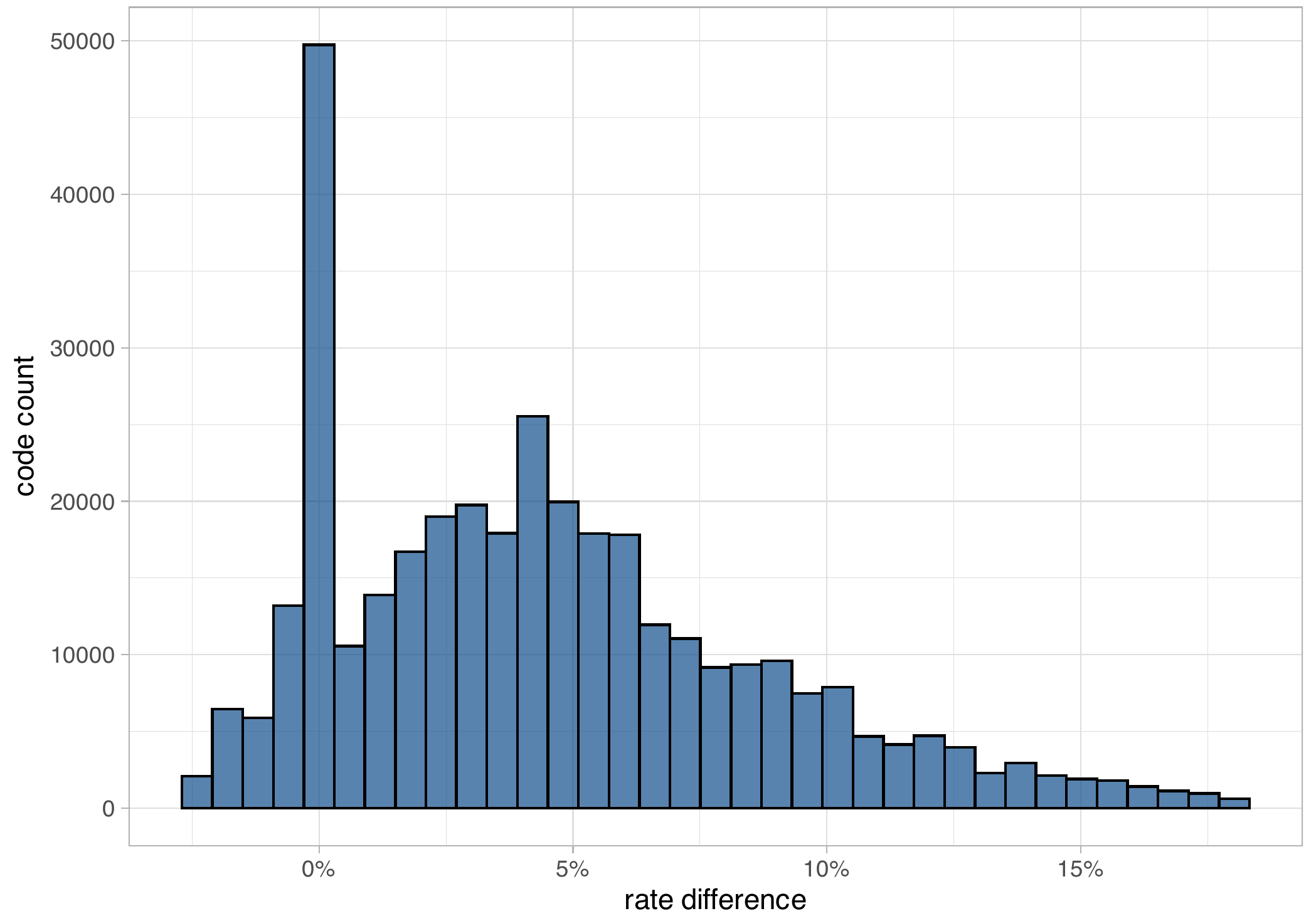 Exhibit 1 — Distribution of code-level rate adjustments, 2023 to 2024. Histogram showing code count by rate difference percentage.