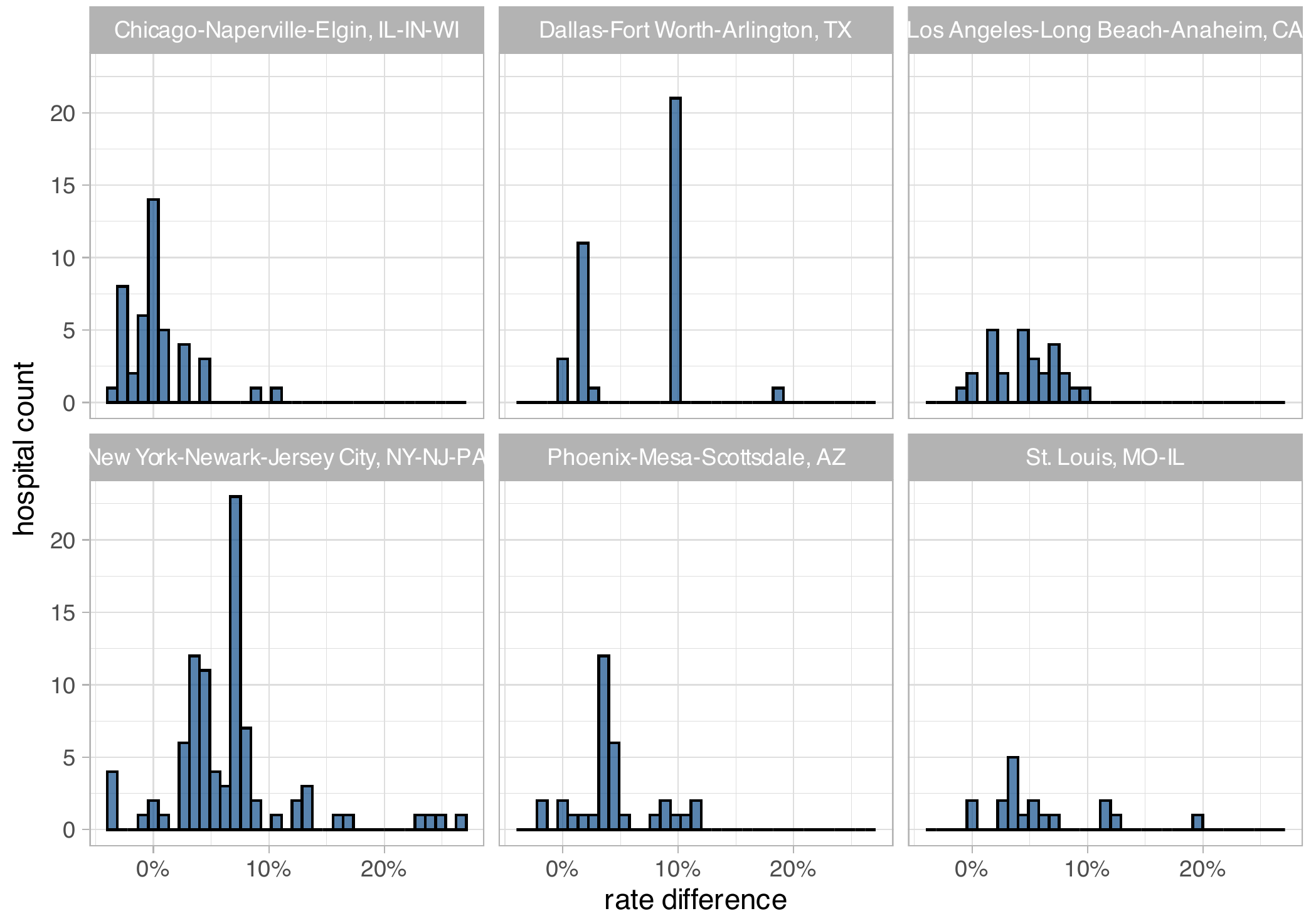 Exhibit 5 — Hospital-level rate adjustments across six major metros, 2024 to 2025. Faceted histograms showing hospital count by rate difference for Chicago, Dallas, Los Angeles, New York, Phoenix, and St. Louis.
