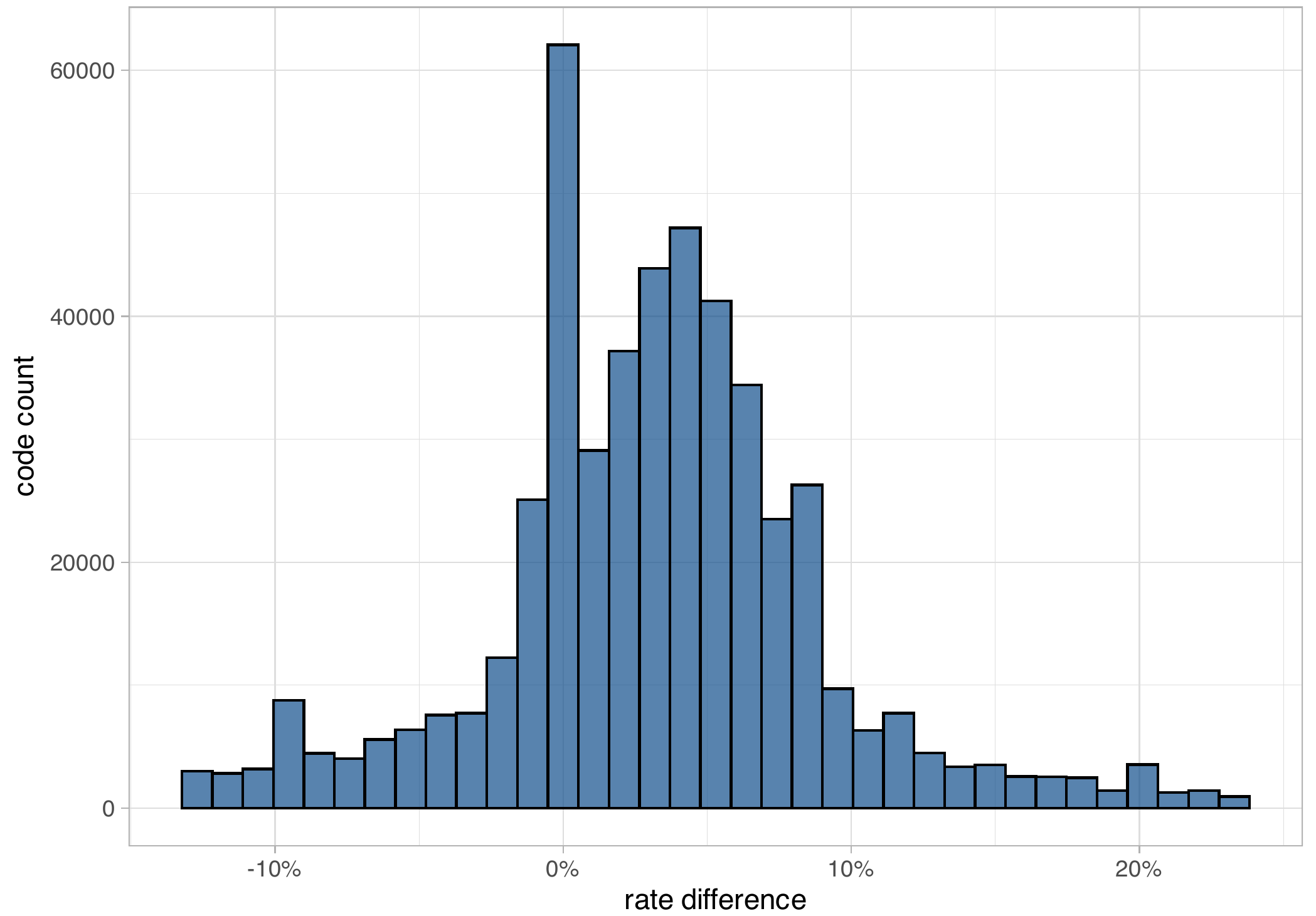 Exhibit 2 — Distribution of code-level rate adjustments, 2024 to 2025. Histogram showing code count by rate difference percentage.