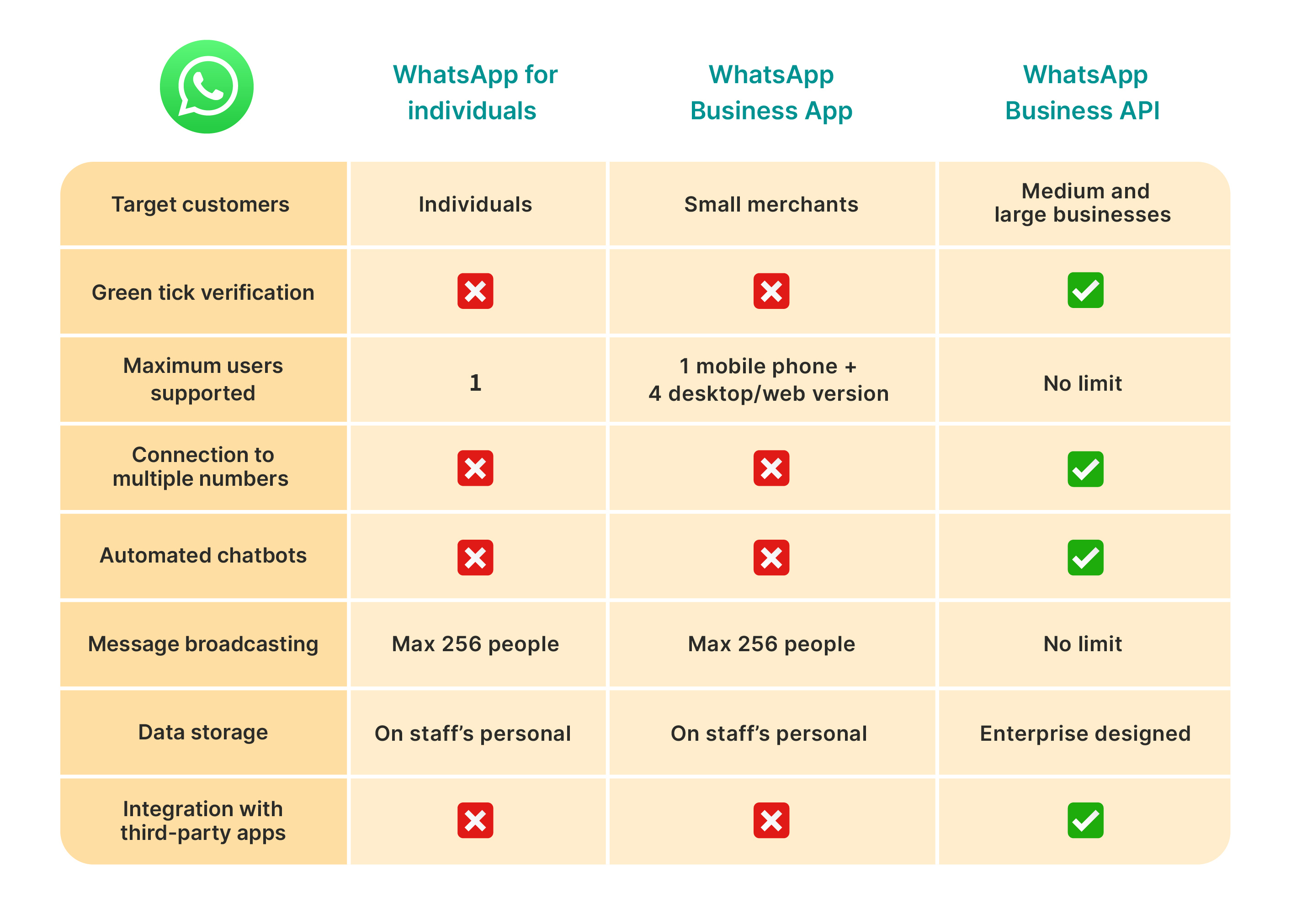 comparison table for different types of WhatsApp accounts