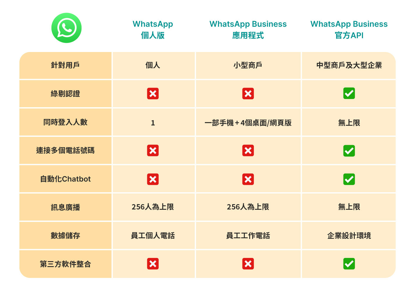 table to compare whatsapp accounts