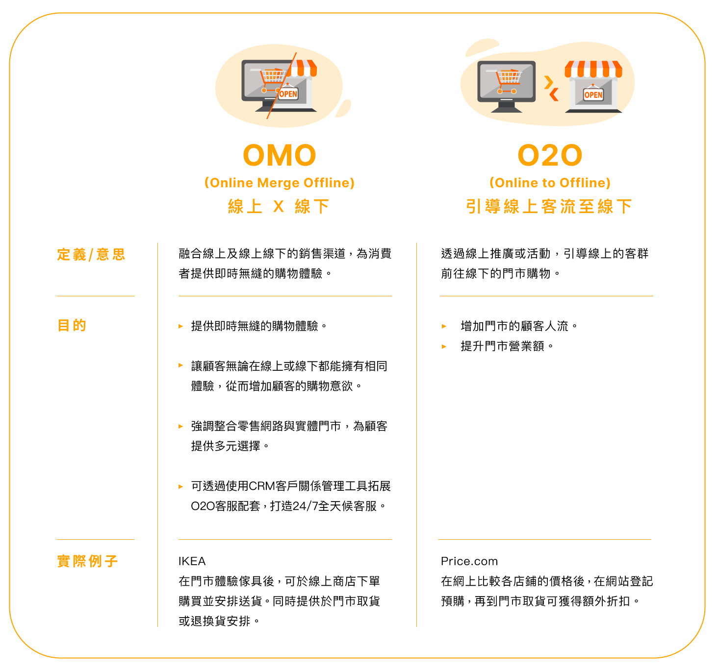 O2O同OMO的差異是什麼？