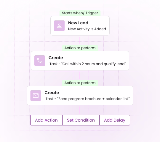 Flowchart showing automation steps: Starts with 'New Lead' trigger when new activity is added, then create a task to call within 2 hours and qualify lead, followed by creating a task to send program brochure plus calendar link, with options to add action, set condition, or add delay.