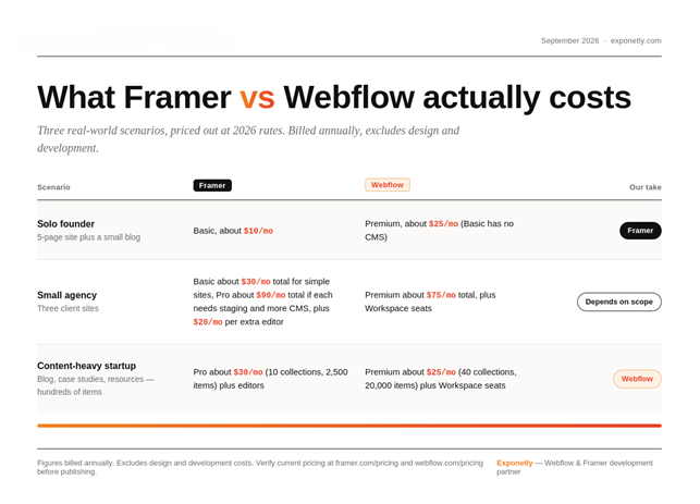 Monthly cost of Framer vs Webflow for a solo site, three client sites, and a content-heavy startup