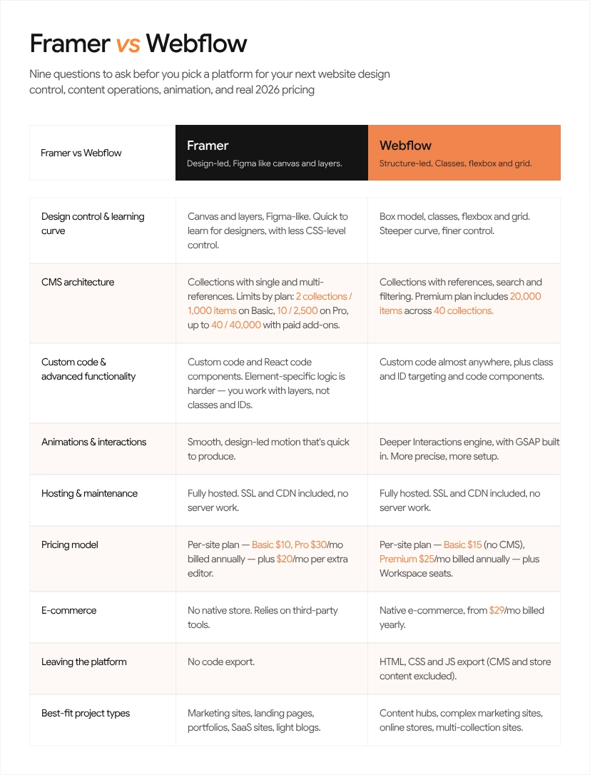 Framer vs Webflow feature comparison table