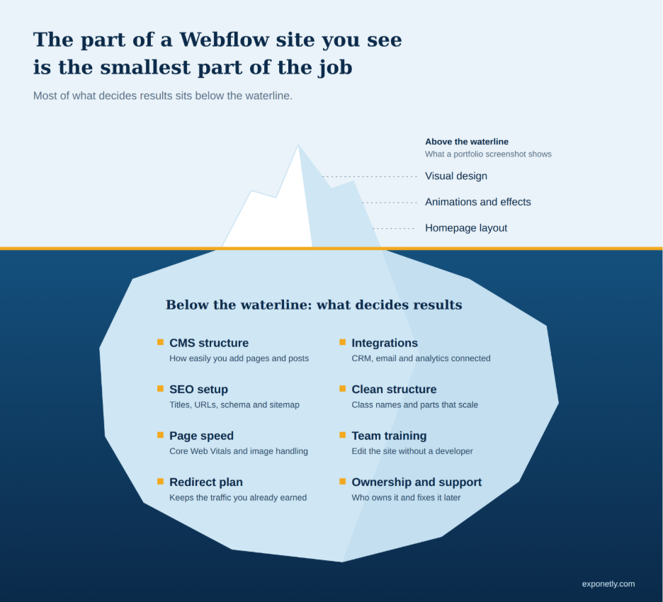 diagram showing what we see in webflow design vs what actually is a part of job for results