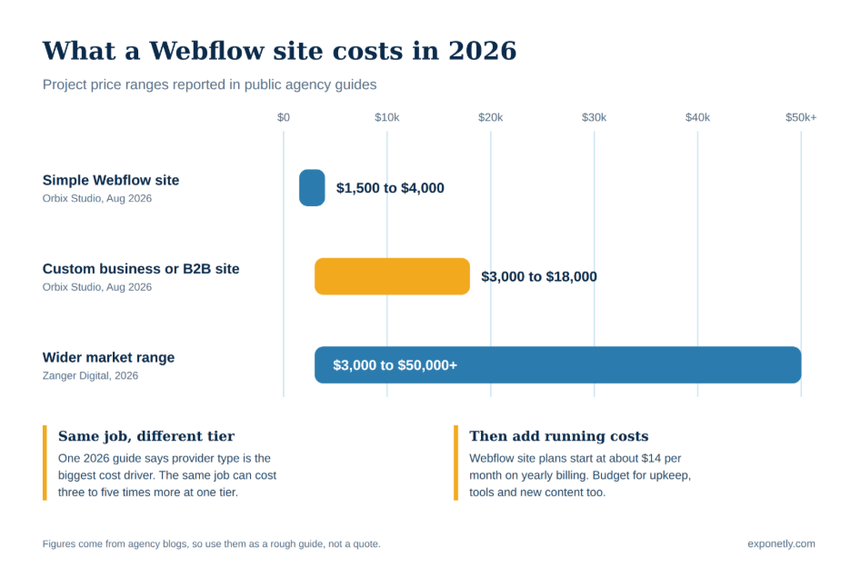 webflow site development cost ranges by agency