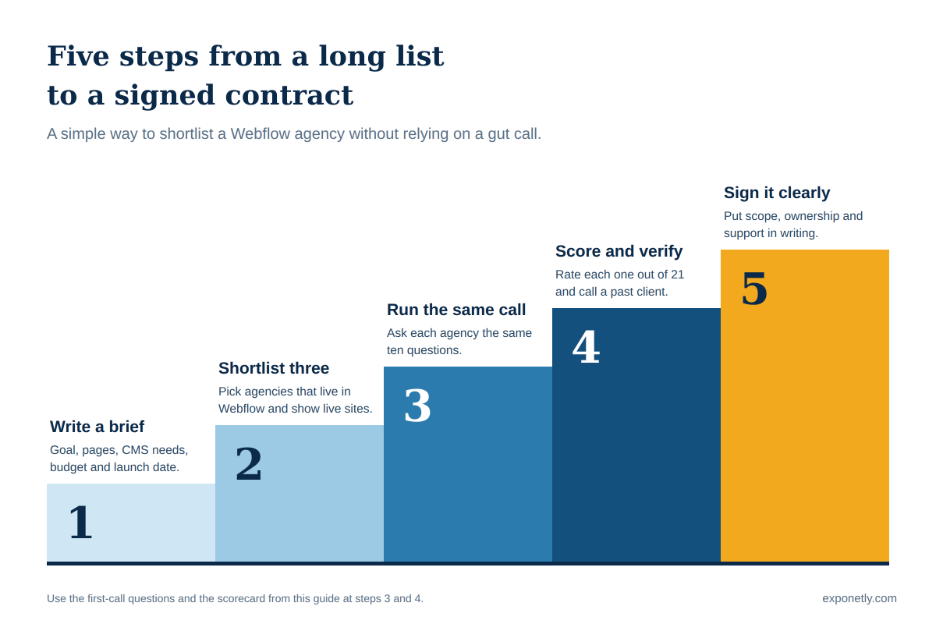 how to choose a webflow agency important 5 steps