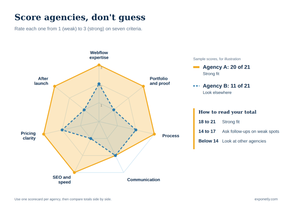 Factors to consider comparing webflow agency to make final decision