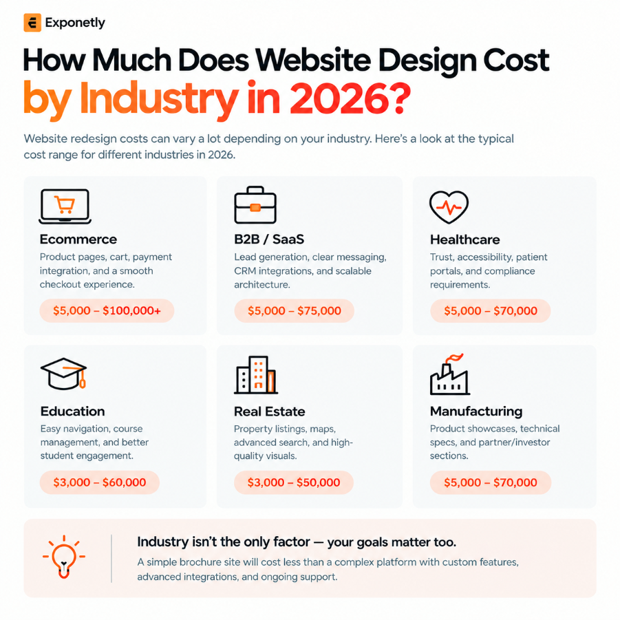 chart comparing website redesign costs by industry