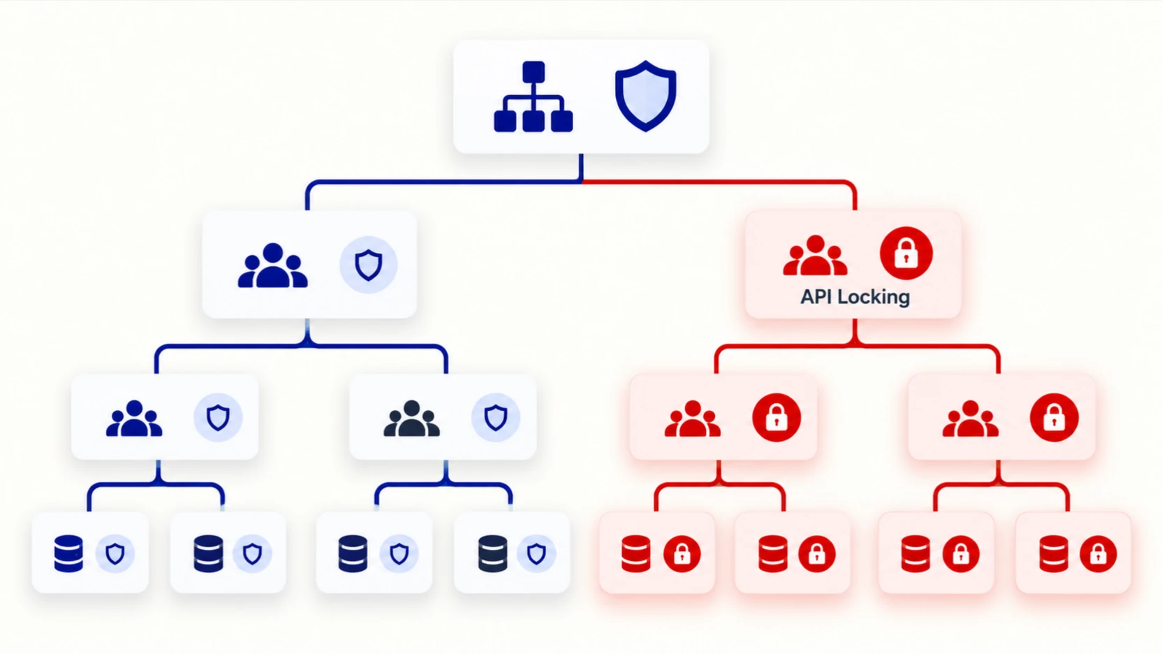 A red padlock on a mid-level node of an organisation tree tints every card beneath it.