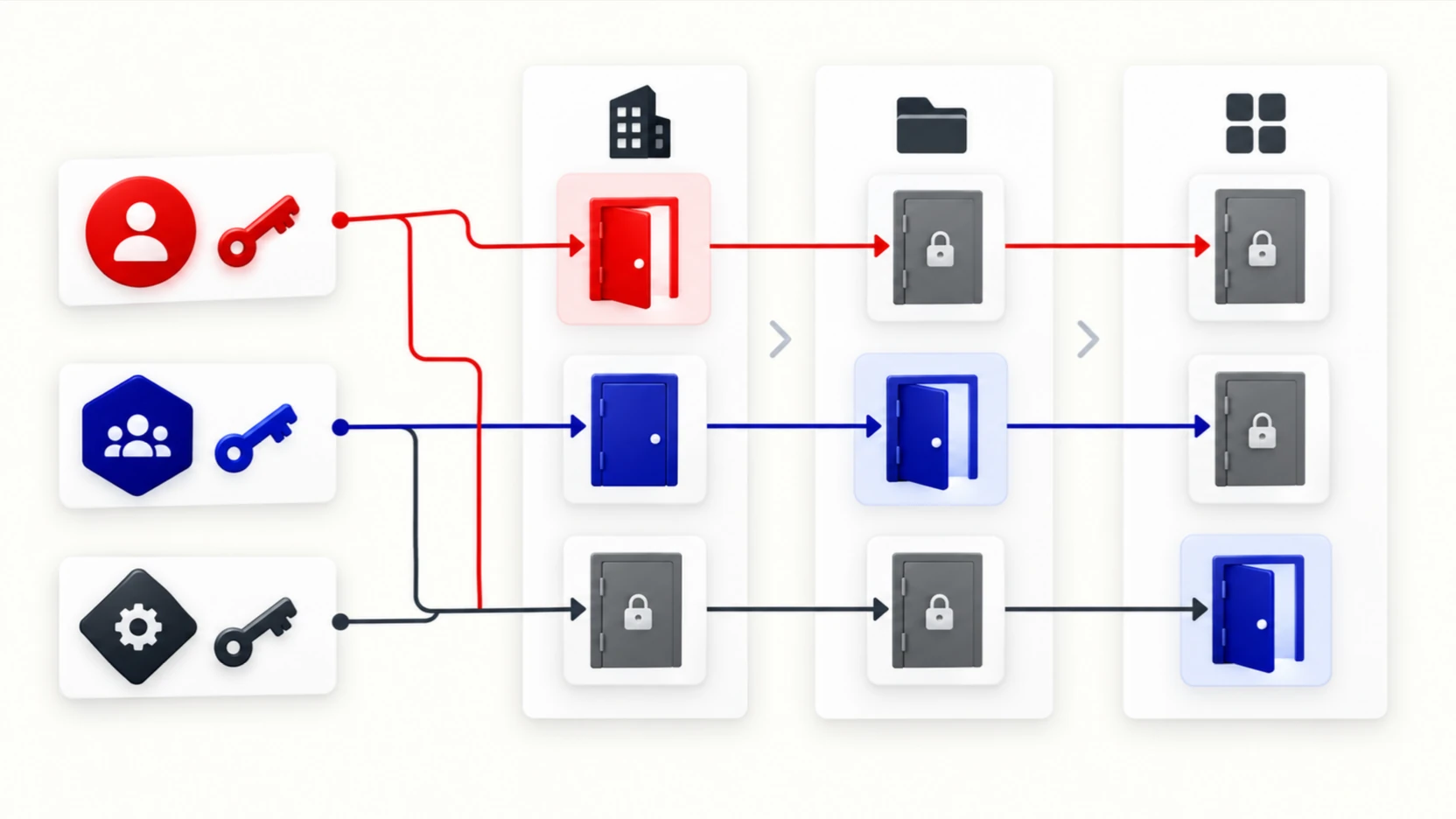 Role badges with keys and dotted lines to a grid of doors, one key opening one red door.