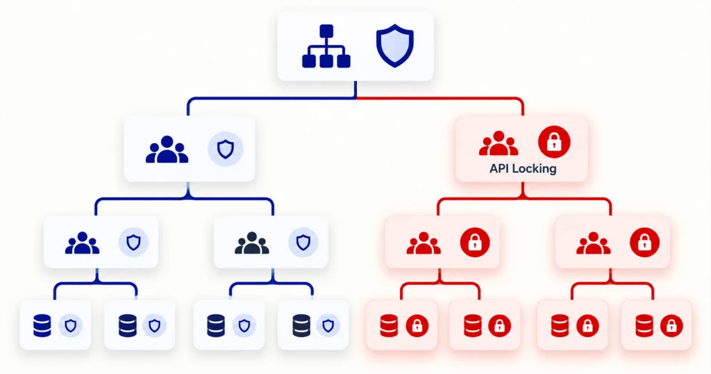A red padlock on a mid-level node of an organisation tree tints every card beneath it.