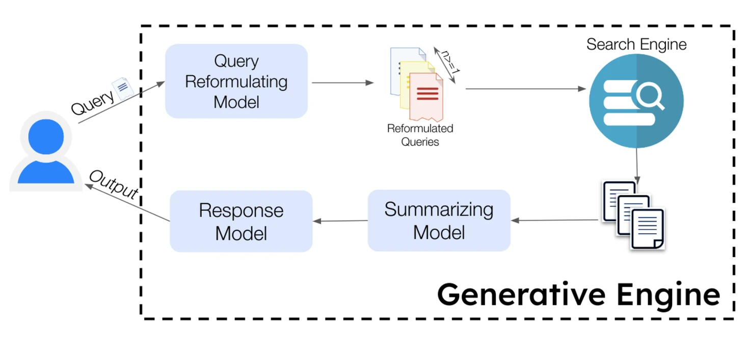 Overview of Generative Engines. Generative Engines primrarily consists of a set of generative models and a search engine to retrieve relevant documents. Generative Engines take user query as input and through a series of steps generate a final response that is grounded in the retrieved sources with inline attributions.
