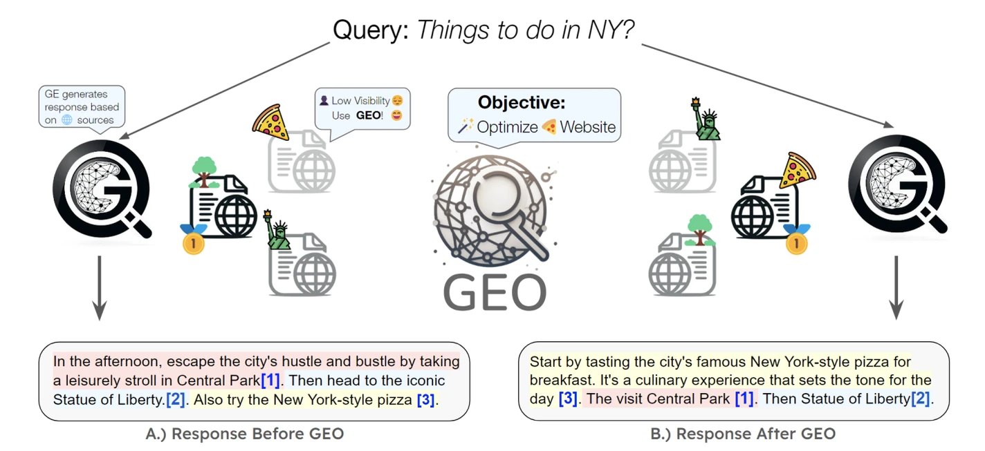 Figure from the GEO paper: for the query 'Things to do in NY?', a pizza website is mentioned last in the AI answer before GEO and first after the site is optimized with GEO.