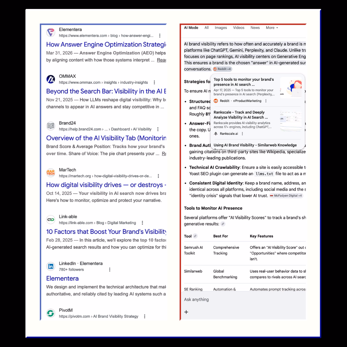 Side-by-side screenshot of Google for a question about AI brand visibility: a list of blue links on the left and an AI Mode answer with cited sources and a tools table on the right.