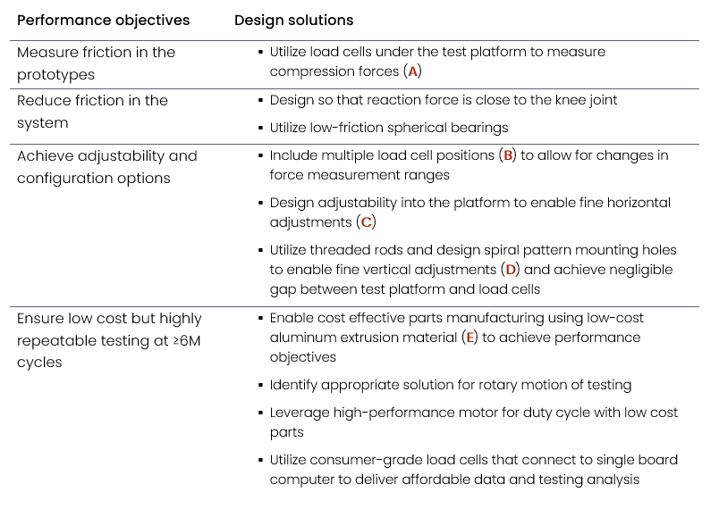 prosthetic development and hardware testing