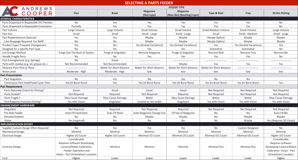 Chart describing the various types of part feeding systems including flex feeders, bowl feeders, magazine feeders, tape & reel, and more