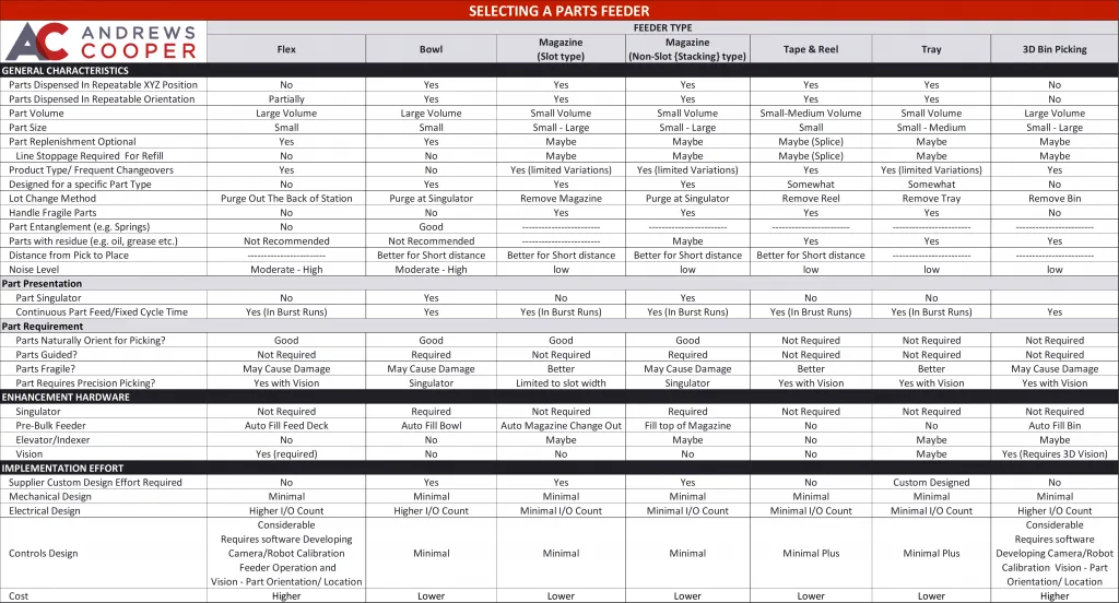 Chart describing the various types of part feeding systems including flex feeders, bowl feeders, magazine feeders, tape & reel, and more
