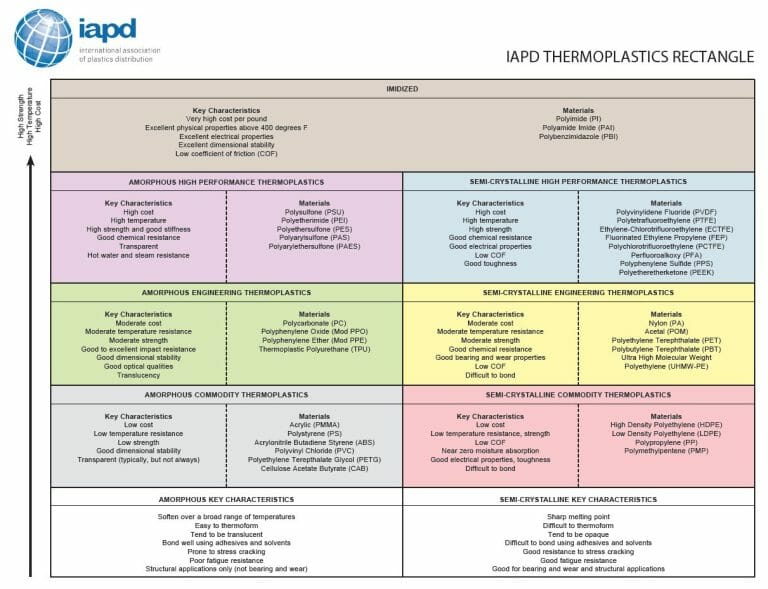 IAPD THERMOPLASTICS RECTANGLE