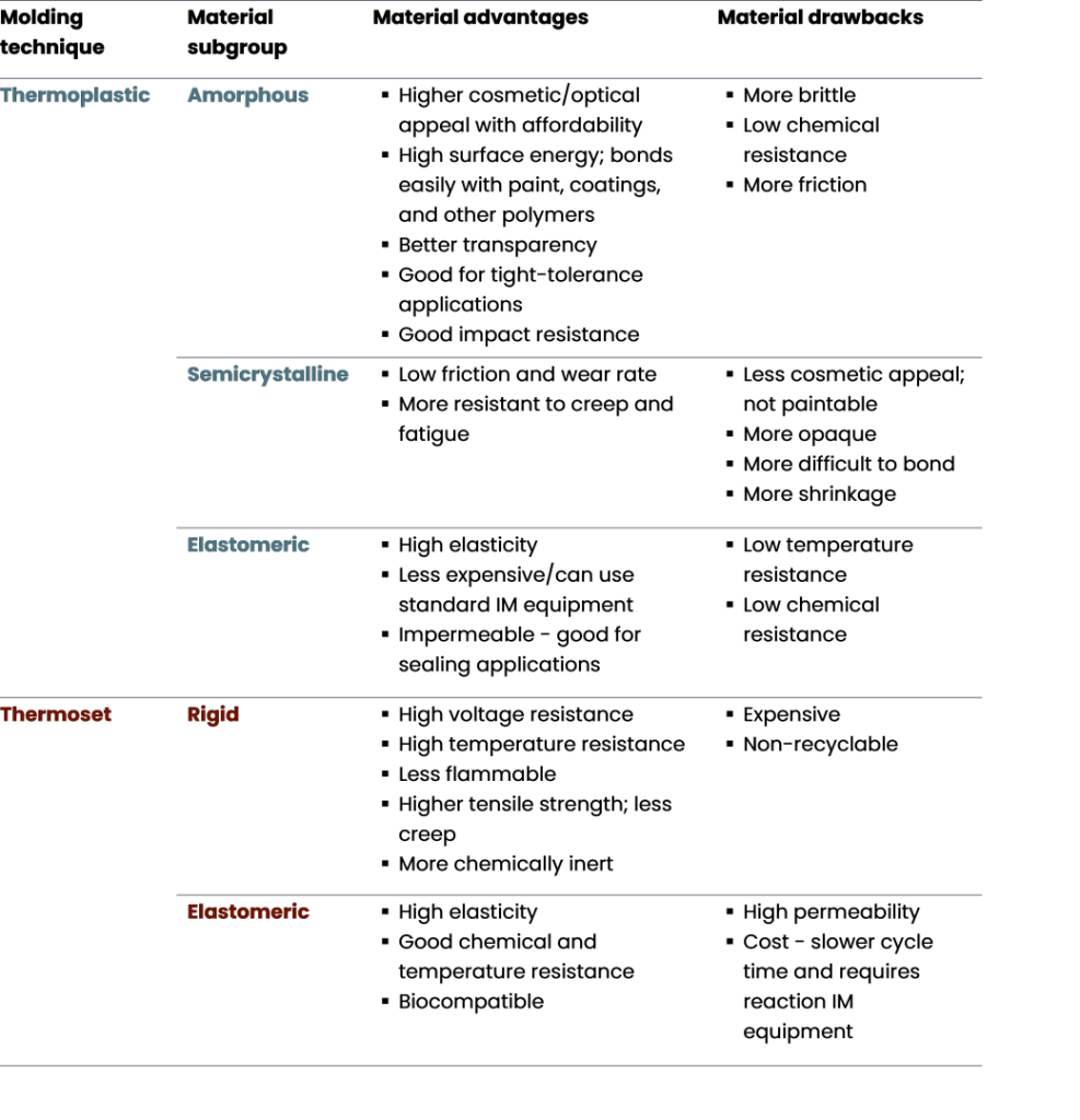 Material Selection Injection Molded Premium Products
