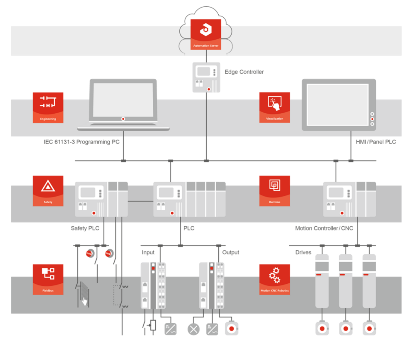 CODESYS Automation Controls Systems
