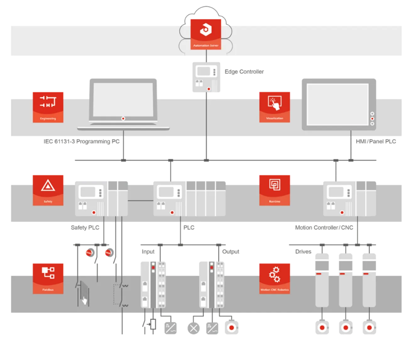 CODESYS Automation Controls Systems