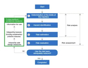 Risk Assessment Process Flowchart