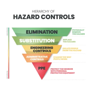 Risk Level Determines Risk Reduction Measures 1