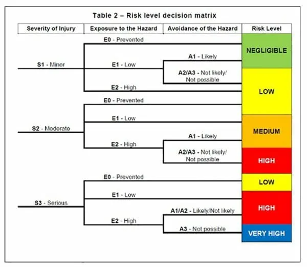 De-Risking Equipment through an SRA